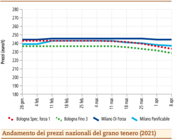prezzi grano tenero aprile 2021 lunedì 12