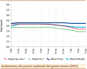 prezzi grano tenero aprile 2021 lunedì 19