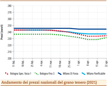 prezzi grano tenero aprile 2021 martedì 27