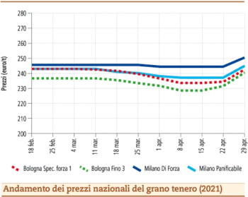 prezzi grano tenero maggio 2021 martedì 4