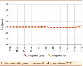 prezzi grano duro maggio 2021 lunedì 17