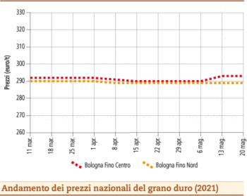 prezzi grano duro maggio 2021 lunedì 24