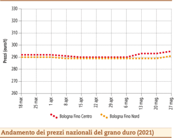 prezzi grano maggio 2021 lunedì 31