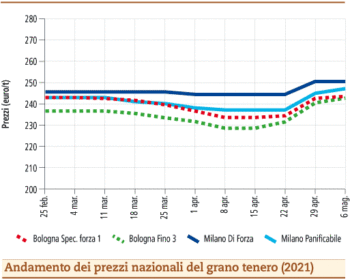 prezzi grano tenero maggio 2021 lunedì 10