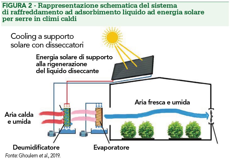 serra con adsorbitore ad energia solare