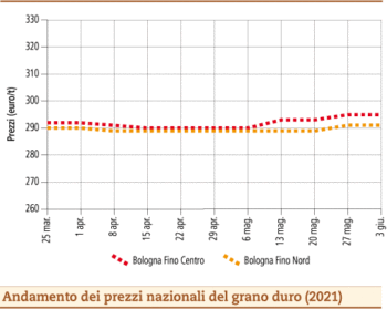 prezzi grano duro giugno 2021 lunedì 7