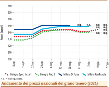 prezzi grano tenero giugno 2021 lunedì 21