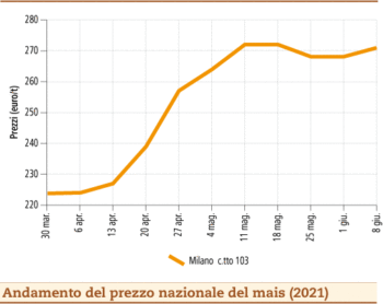prezzi mais giugno 2021 lunedì 14
