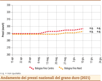 prezzi grano duro giugno 2021 lunedì 28