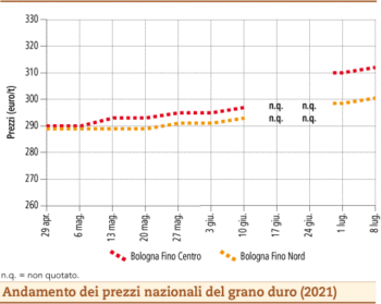 prezzi grano duro luglio 2021 lunedì 12