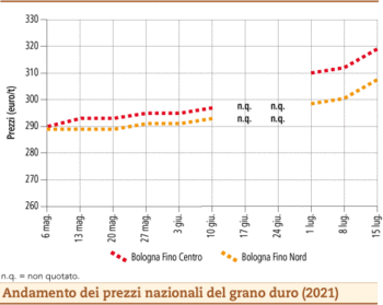 prezzi grano duro luglio 2021 lunedì 19