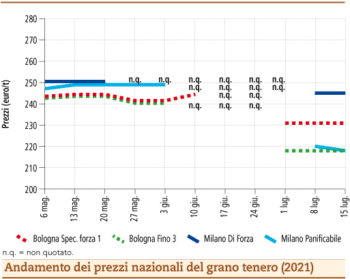 prezzi grano tenero luglio 2021 lunedì 19