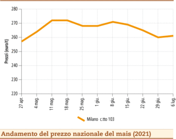 prezzi mais luglio 2021 lunedì 12