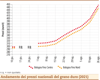 prezzi grano duro agosto 2021 lunedì 31