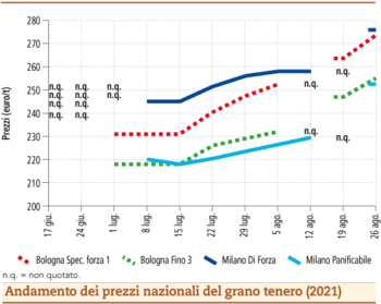 prezzi grano tenero agosto 2021 lunedì 31