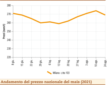 prezzi mais agosto 2021 lunedì 31