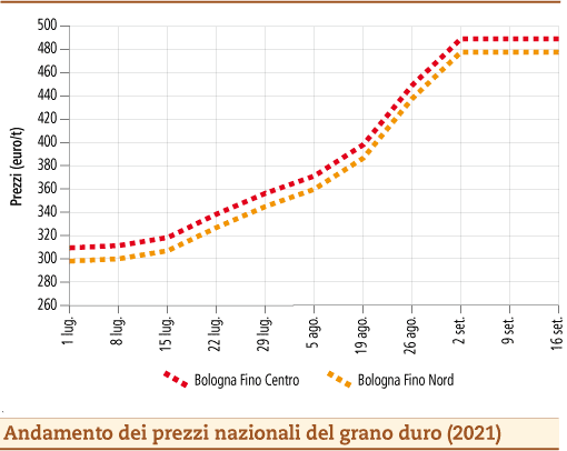 prezzi grano duro settembre 2021 lunedì 20