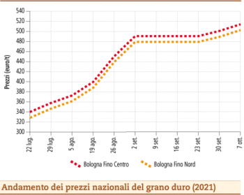 prezzi grano duro ottobre 2021 lunedì 11