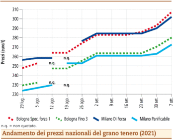 prezzi grano tenero ottobre 2021 lunedì 11
