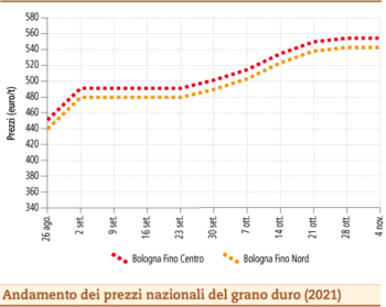 prezzi grano duro novembre 2021 lunedì 8
