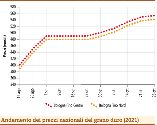 prezzi grano duro novembre 2021 martedì 2