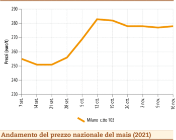 prezzi mais novembre 2021 lunedì 22