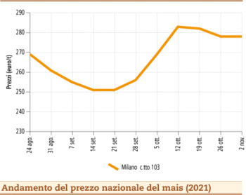 prezzi mais novembre 2021 lunedì 8