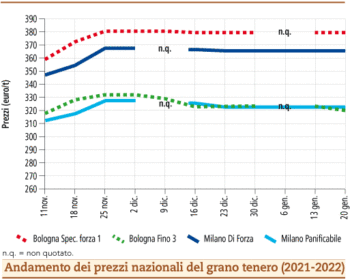 prezzi grano tenero gennaio 2022 lunedì 24