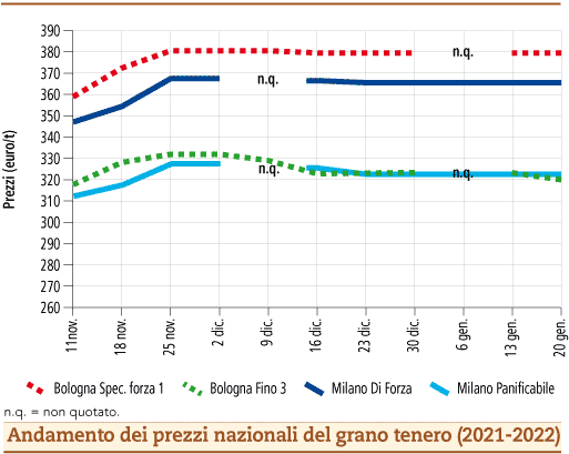 prezzi-grano-tenero gennaio 2022 lunedì 24