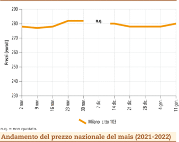 prezzi mais gennaio 2022 lunedì 17