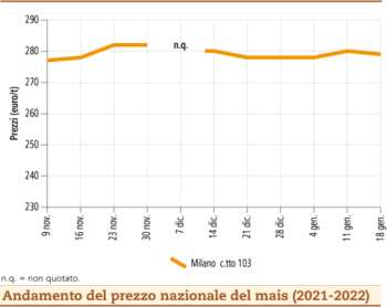 prezzi mais gennaio 2022 lunedì 24