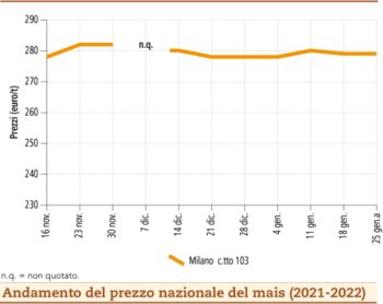 prezzi mais gennaio 2022 lunedì 31