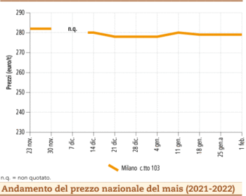 prezzi mais febbraio 2022 lunedì 7