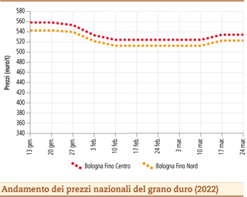 prezzi grano duro 2022 lunedì 28