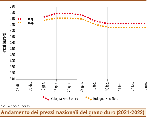 prezzi grano duro marzo 2022 lunedì 7