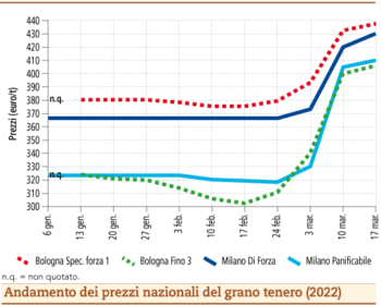 prezzi grano tenero marzo 2022 lunedì 21