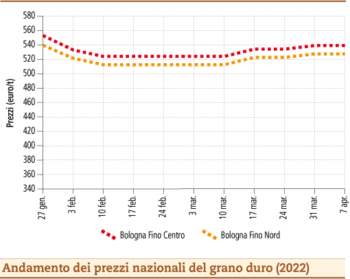 prezzi grano duro aprile 2022 lunedì 11