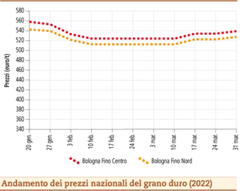 prezzi grano duro aprile 2022 lunedì 4