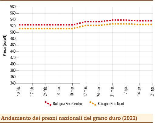 prezzi grano duro aprile 2022 martedì 26