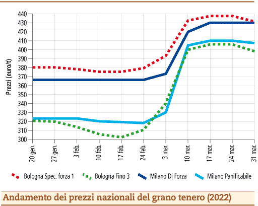 prezzi grano tenero aprile 2022 lunedì 4