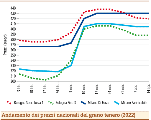prezzi grano tenero aprile 2022 martedì 19