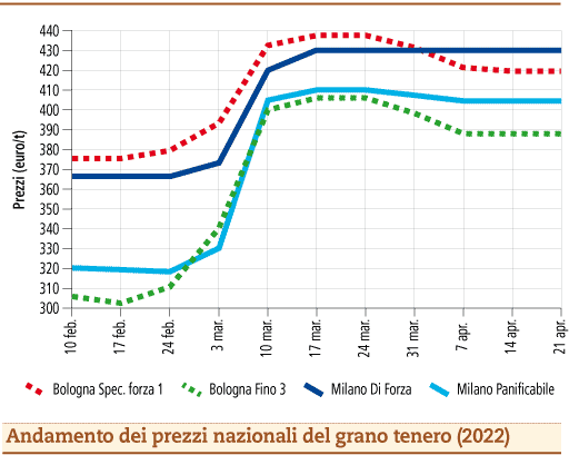 prezzi grano tenero aprile 2022 martedì 26
