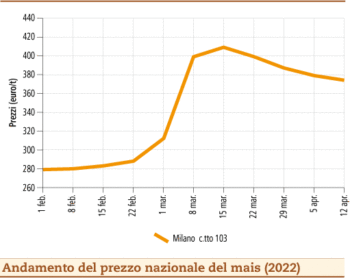 prezzi mais aprile 2022 martedì 19