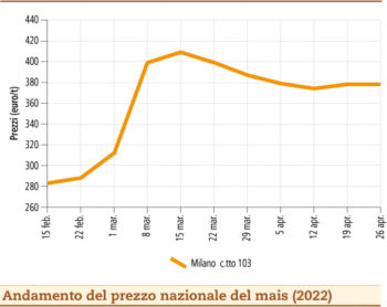 prezzi mais maggio 2022 lunedì 2