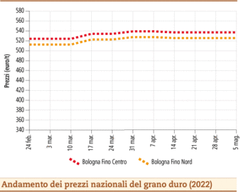 prezzi grano duro maggio 2022 lunedì 9