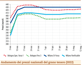 prezzi grano tenero maggio 2022 lunedì 16