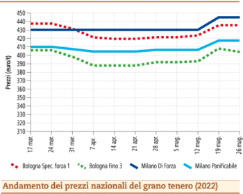 prezzi grano tenero maggio 2022 lunedì 30