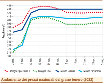 prezzi grano tenero maggio 2022 lunedì 9