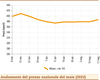 prezzi mais maggio 2022 lunedì 23