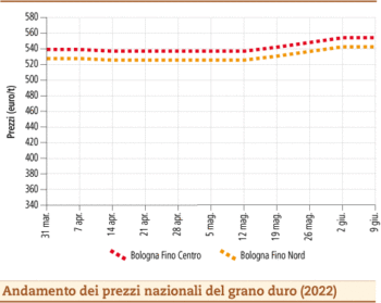 prezzi grano duro giugno 2022 lunedì 13